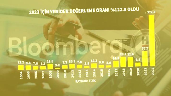 hazine 2022 tekrar degerleme oranini belirledi 0 3EdcE9Nc