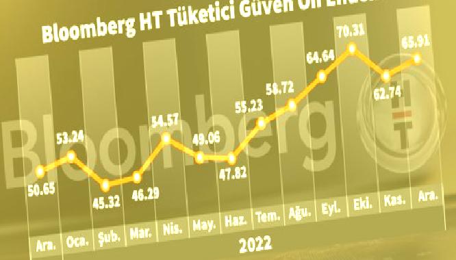 bloomberg ht tuketici inanc on endeksi aralikta artti 0 ipiEPifh