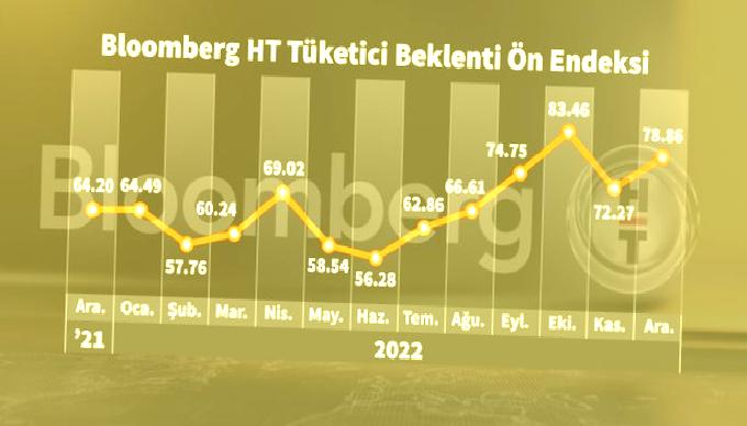 bloomberg ht tuketici inanc on endeksi aralikta artti 1 ZSyONJF8