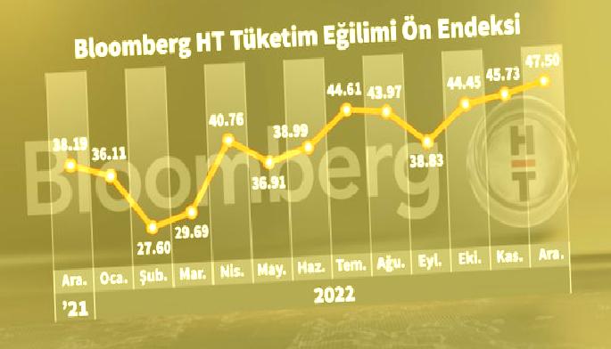 bloomberg ht tuketici inanc on endeksi aralikta artti 2 8tTOrhzr