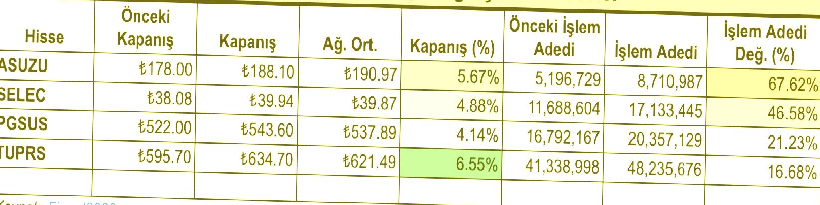 BIST 100’de geçen hafta en çok para girişi ve çıkışı olan paylar 2 bist 100de gecen hafta en cok para girisi ve cikisi olan paylar 0 t8GdwEC8