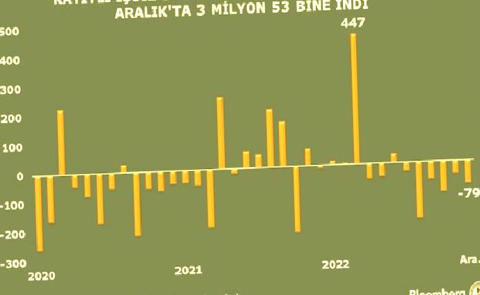 kayitli issiz sayisi aralikta yillik bazda 118 bin kisi azaldi 0 gtd7R5eh
