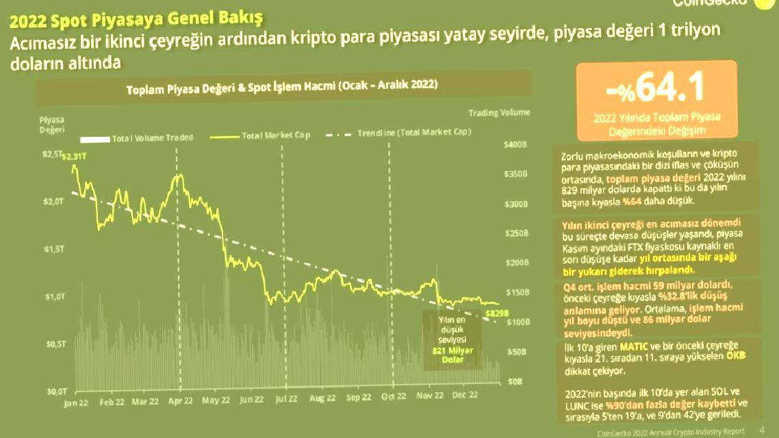 Kripto Kesiminin 2022 Raporu: Acılarla Dolu Bir Yıl! 2 kripto kesiminin 2022 raporu acilarla dolu bir yil 0 X7LXwGDY