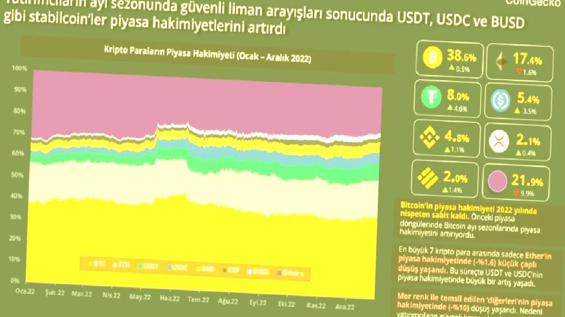 Kripto Kesiminin 2022 Raporu: Acılarla Dolu Bir Yıl! 3 kripto kesiminin 2022 raporu acilarla dolu bir yil 1