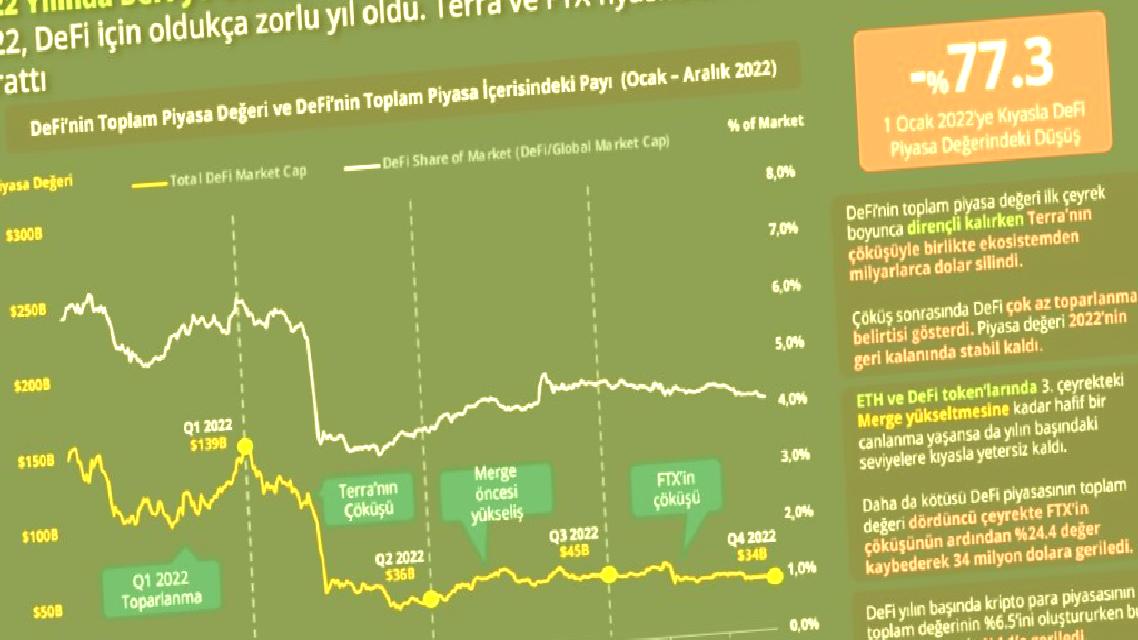Kripto Kesiminin 2022 Raporu: Acılarla Dolu Bir Yıl! 8 kripto kesiminin 2022 raporu acilarla dolu bir yil 6 H2YO41RZ