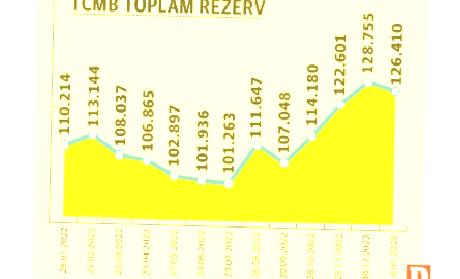 merkezin rezervleri yila dususle basladi 0 AciXBweZ